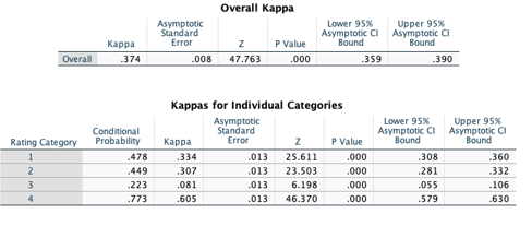 Ilustracin 3: Resultados clculo coeficiente Kappa de Fleis Evaluacin Claridad