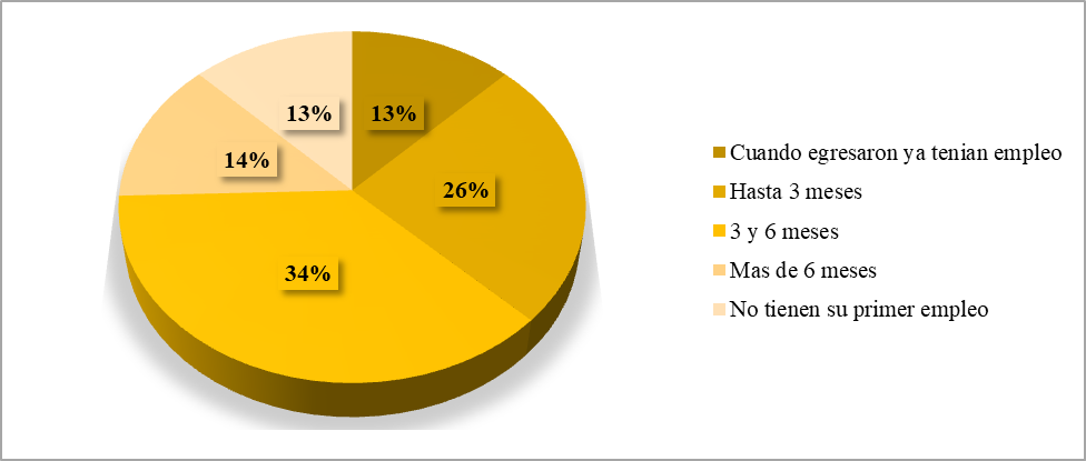 Periodo de tiempo para buscar su primer empleo