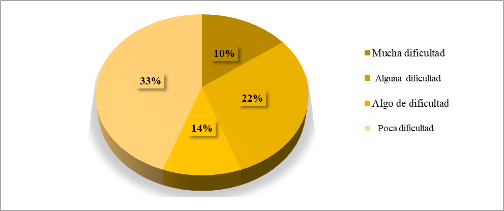 Dificultad para conseguir su primer empleo