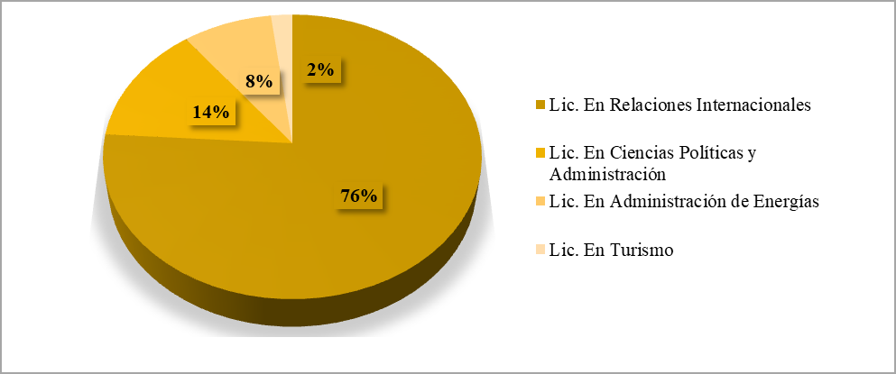 Tamao de la muestra por licenciatura