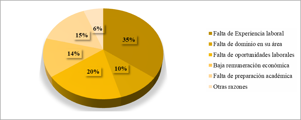 Razn principal por no encontrar trabajo