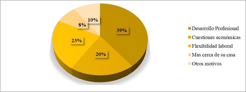 Motivo para buscar otra oportunidad laboral