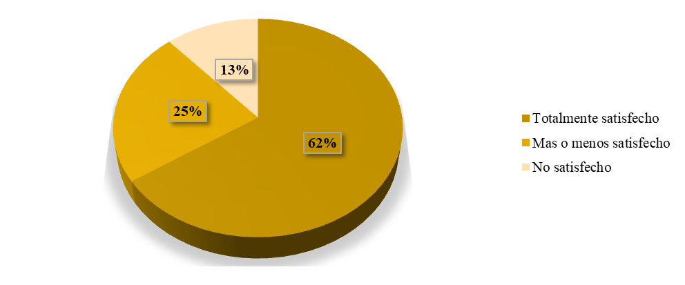 Grado de satisfaccin en su empleo