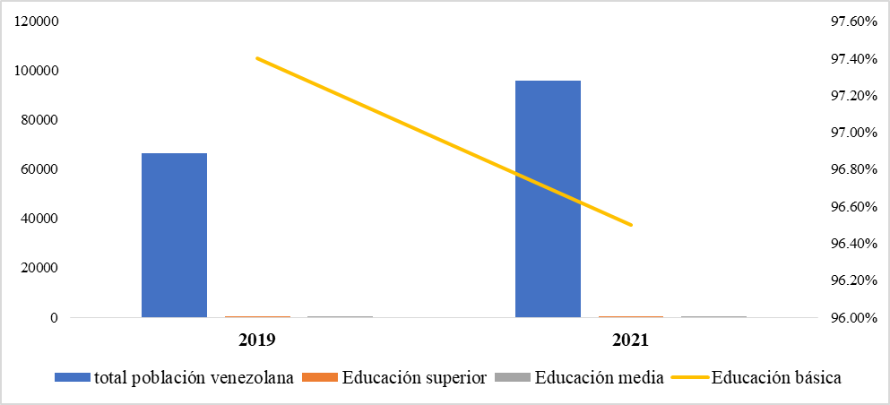 Nivel educativo poblacin venezolana en Cundinamarca