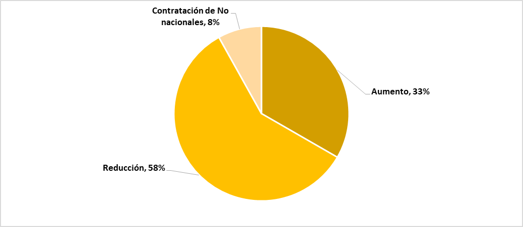 Distribucin porcentual personal vinculado al sector secundario- provincia Sabana Occidente de Cundinamarca