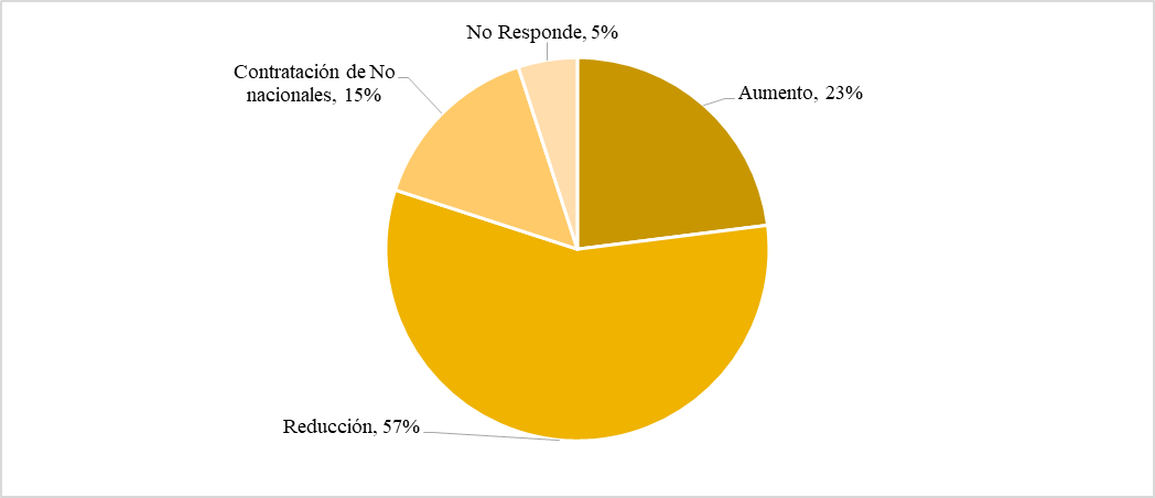 Distribucin porcentual del comportamiento de la empleabilidad provincia Sabana Occidente de Cundinamarca – III trimestre de 2023