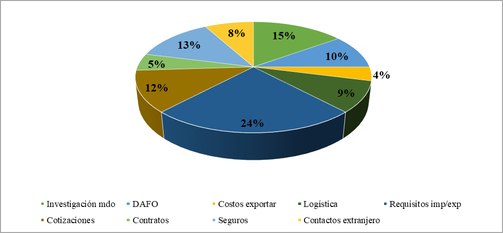 Grfica 1. Principales componentes de su plan de negocios internacionales