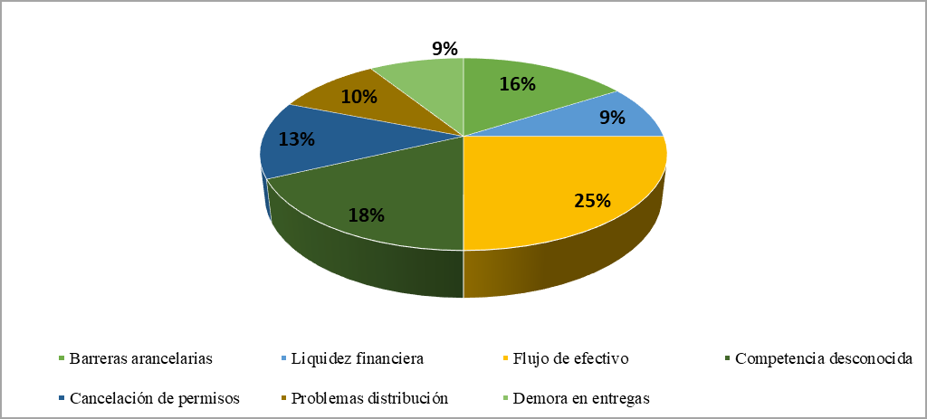 Grfica 2. Riesgos naturales identificados que puede enfrentar su plan de negocios