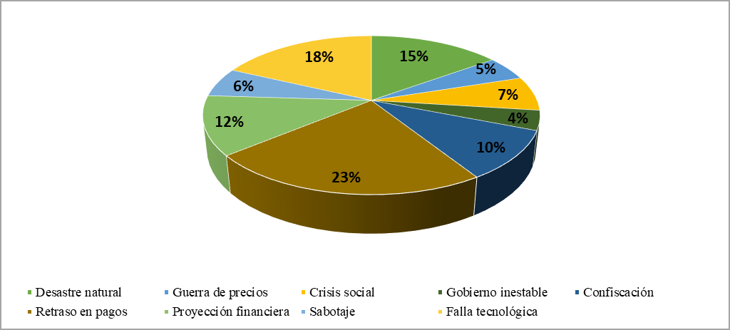 Grfica 3. Riesgos inesperados que ha considerado. Caso confirmativo.
