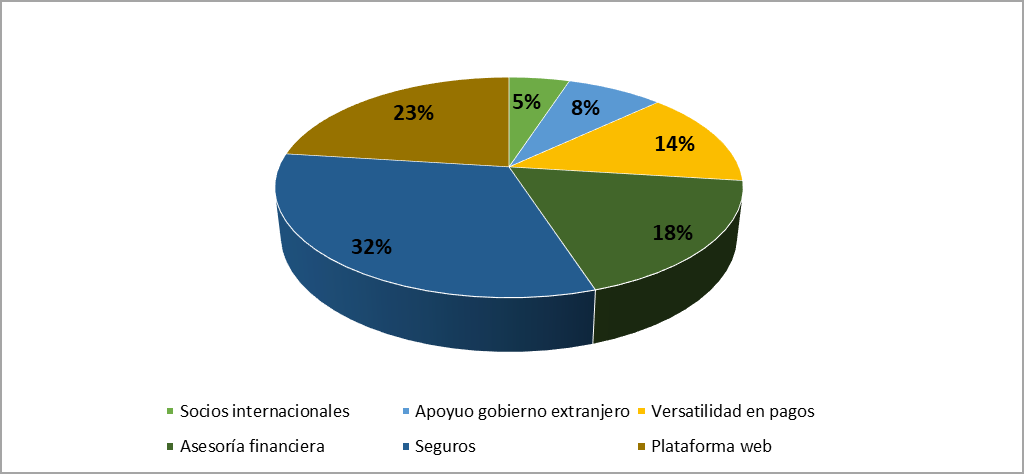 Grfica 4. Tiene diseado un plan de contingencia si surge algn riesgo inesperado en el proceso comercial? Cul plan?