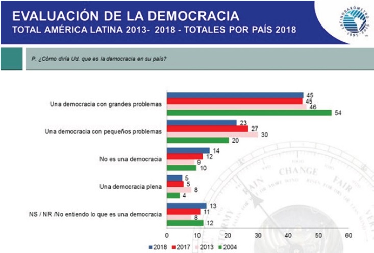 Figura 1– Datos tomados de Corporacin Latinobarmetro. Informe 2018.