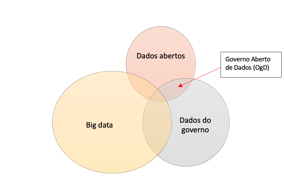 Relao do OgD para dados e Big data