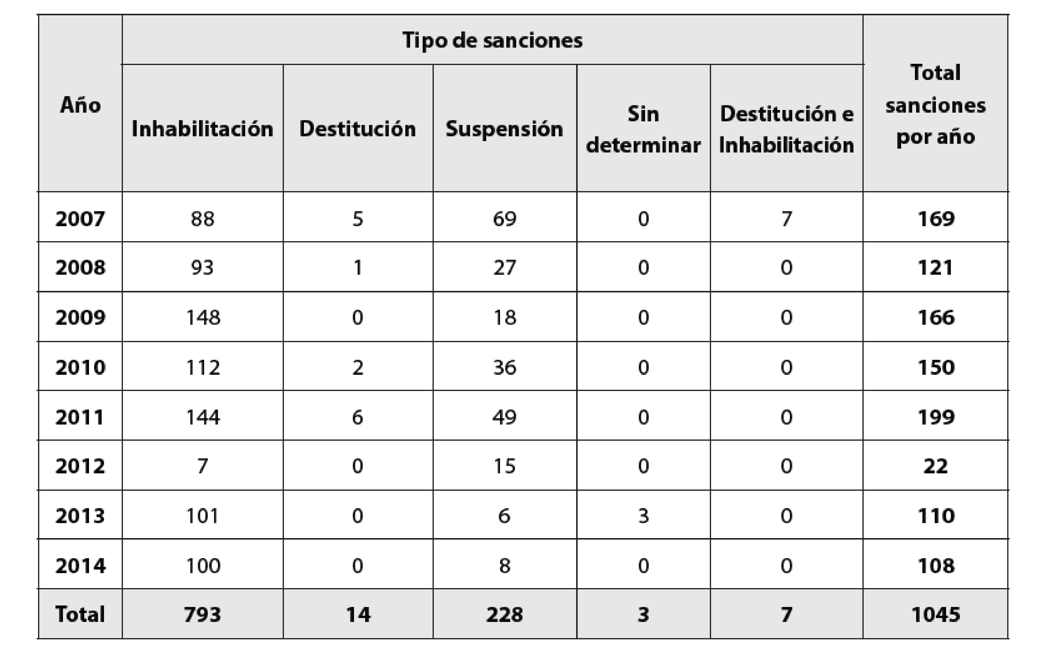 Distribucin de las sanciones impuestas por el Contralor General de la Repblica, perodo 2007-2014.