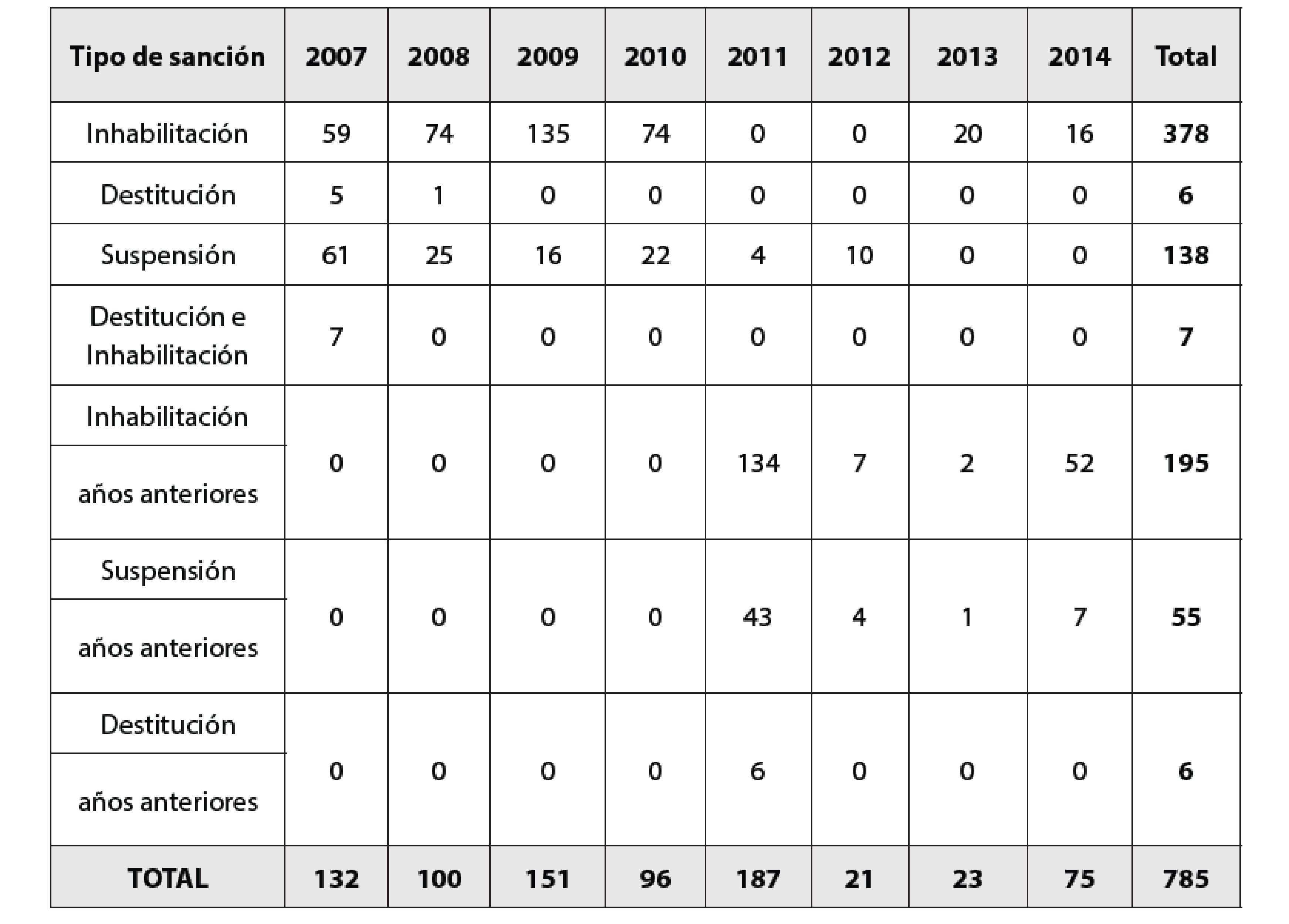 anciones impuestas por el Contralor General de la Repblica, perodo 2007-2017, atendiendo a la firmeza del acto en sede administrativa