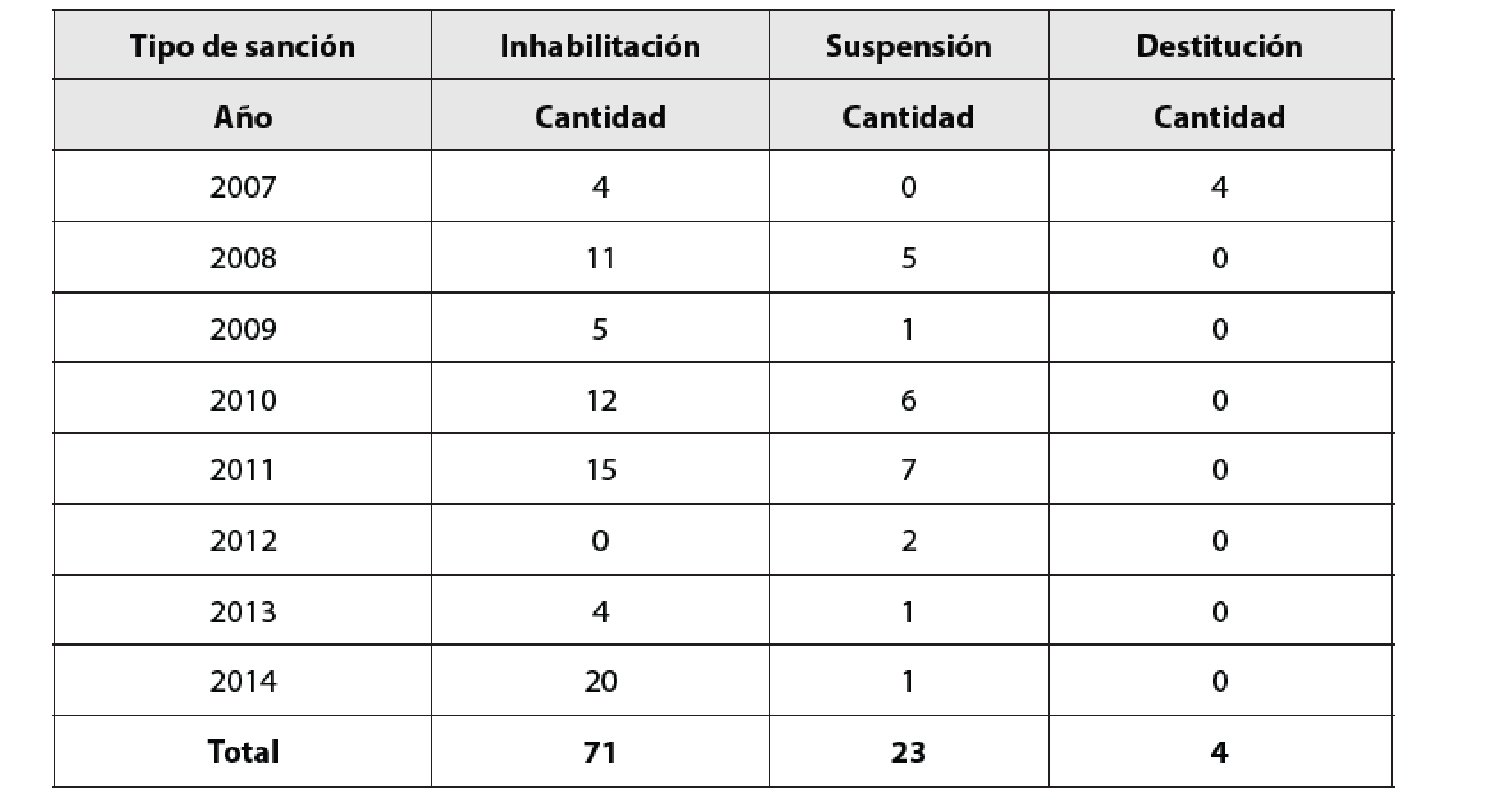 Sanciones accesorias por inobservancia total o parcial del procedimiento de seleccin de contratistas, perodo 2007-2014