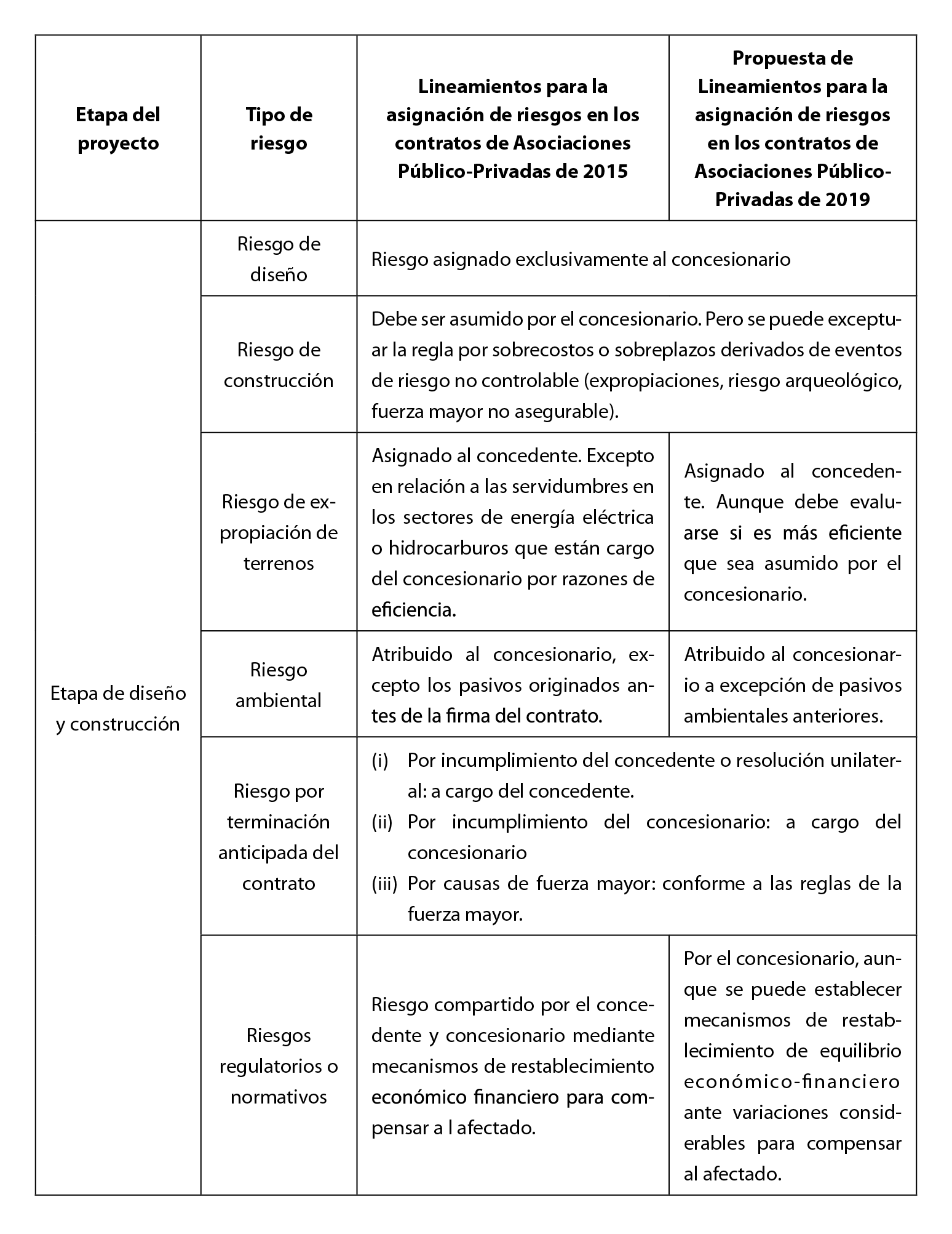 Comparaci�n de las directrices de distribuci�n de riesgos en contratos de APP en los Lineamientos de 2015 y la propuesta modificatoria del a�o 2019