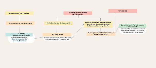 Proceso de postulacin del sitio Quebrada de Humahuaca.