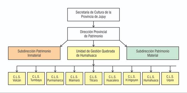 Secretara de Cultura de la Provincia de Jujuy y organismos dependientes de la Direccin Provincial de Patrimonio