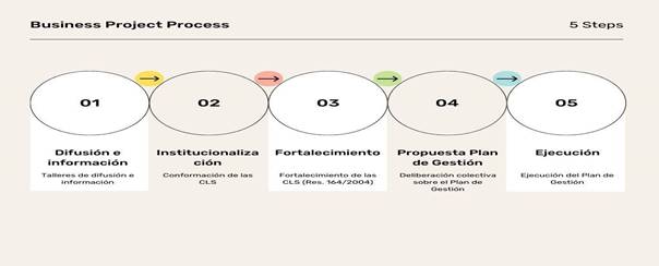 Momentos del proceso de participacin