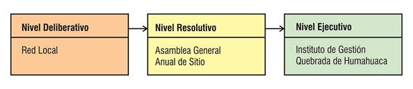 Esquema operativo con los mecanismos de implementacin de la propuesta de gestin