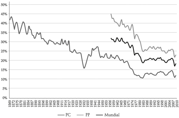 Tasa de ganancia promedio de países centrales, países periféricos y a escala mundial (1869-2010)