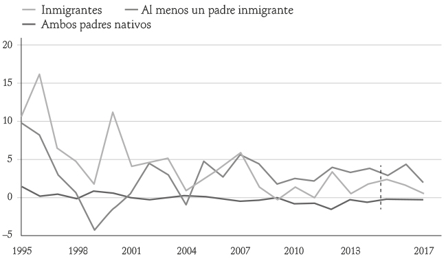 Índice de crecimiento demográfico según identidad de los padres