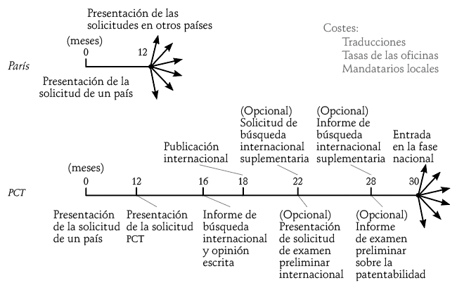 Vas para patentar invenciones en varios pases. Va el Convenio de Pars y PCT