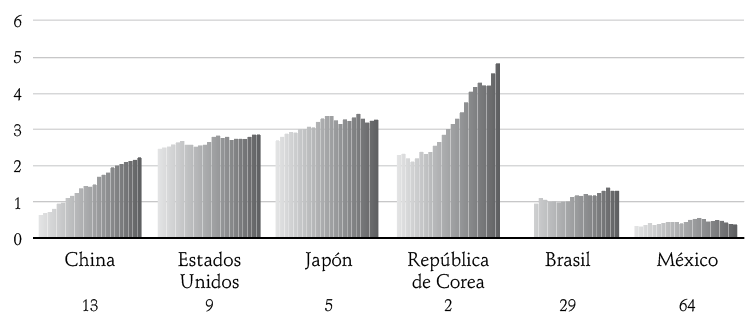 Posicin y Gasto Bruto en Investigacin y Desarrollo (GBID) como porcentaje del PIB 1996–2018. Pases con el mayor nmero de solicitudes de patentes a nivel mundial y los dos principales de Amrica Latina, 2018