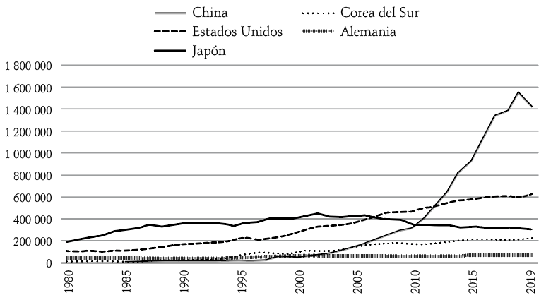 Oficinas lderes mundiales en solicitudes de patentes en los periodos 2015–2019, 1980–2019 (incluye residentes y no residentes)