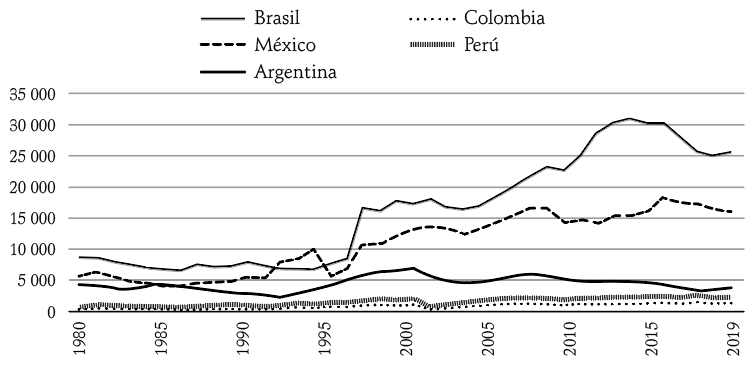 Oficinas lderes latinoamericanas en solicitudes de patentes en los periodos 2015–2019, 1980–2019 (incluye residentes y no residentes)