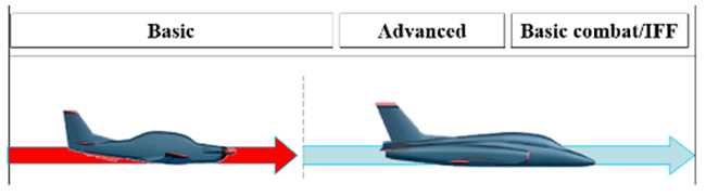 Basic flight training on the Lasta precedes the training on the G4