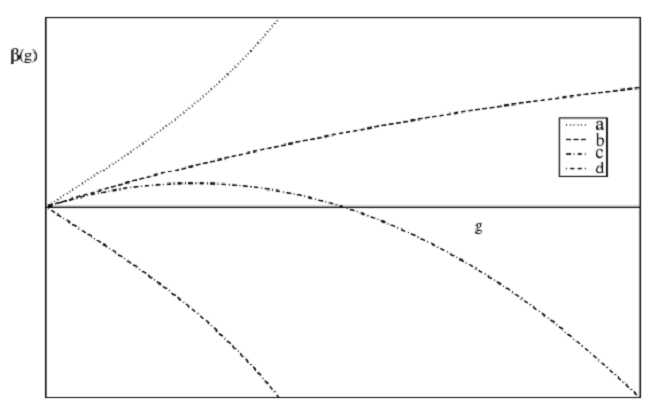 Beta functions with different asymptotic behaviour
