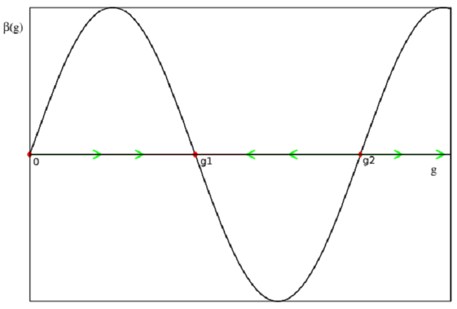 Beta function with fixed points 0, g1 and g2. The arrows direction of the flow of g with increasing the scale 