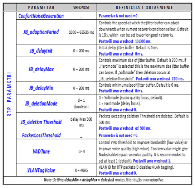 Set parameters and their values ​​to reduce the impact of jitter on RTP packets 