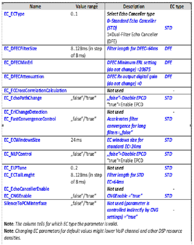 Adjusted parameters for echo cancellation on VoIP channels (TDO MO) 