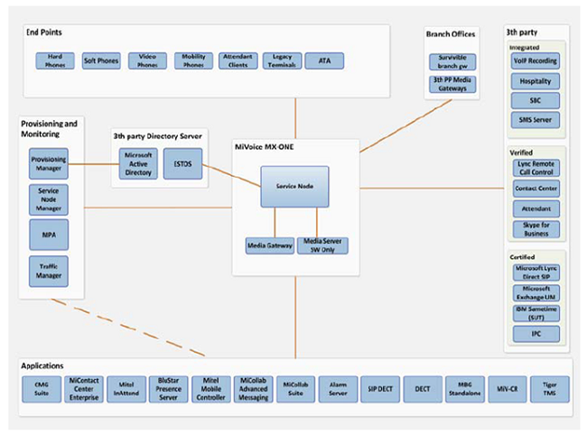 Overview of the main and additional components devices and applications of the IPoriented PINX type MXONE Service Node 60