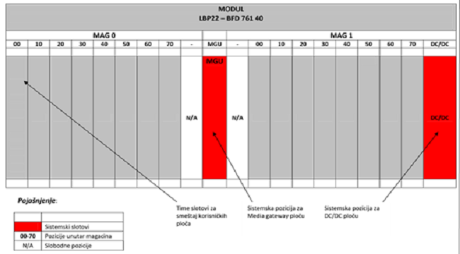 Appearance of the LIM Media Gateway 7U cabinet type LBP22 with a display of precisely defined positions for the MGU2 board and the DCDC circuit in it