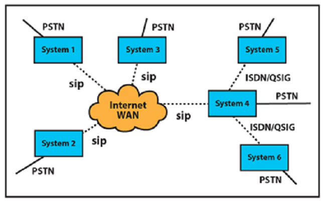 Principle of the organization of homogeneous PATN with the switching systems Mitel MXONE Mitel TSWMD110 and those of other manufacturers 