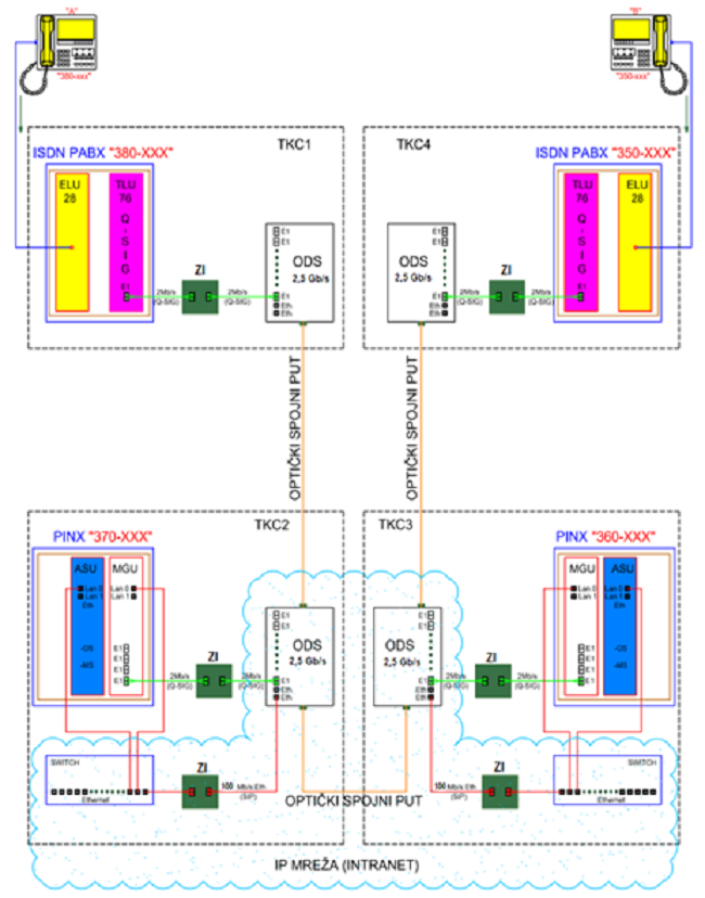 Scenario of tunneling QSIG over the proprietary IP network with the SIP in the PATN SAF 