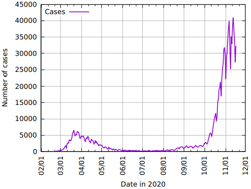 Number of new cases of coronavirus per day with respect to the date for the year 2020