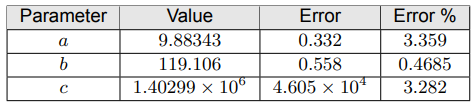 Fit for the parameters a, b, c of the second wave