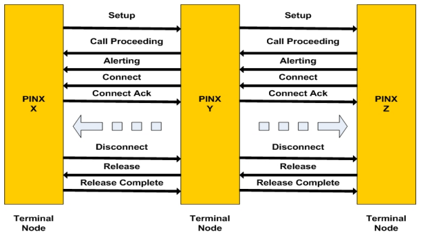 Sequence of messaging at QSIG BC which includes the transit node in the network 