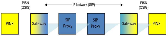 Arrangement of entities when making calls from QSIG via the SIP to QSIG 