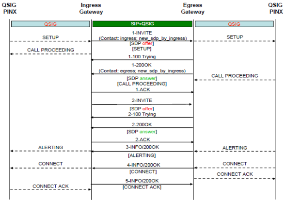 Establishing a basic QSIG call from QSIG via the SIP to QSIG 