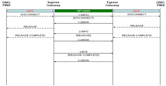 Termination of a QSIG call from QSIG via the SIP to QSIG 