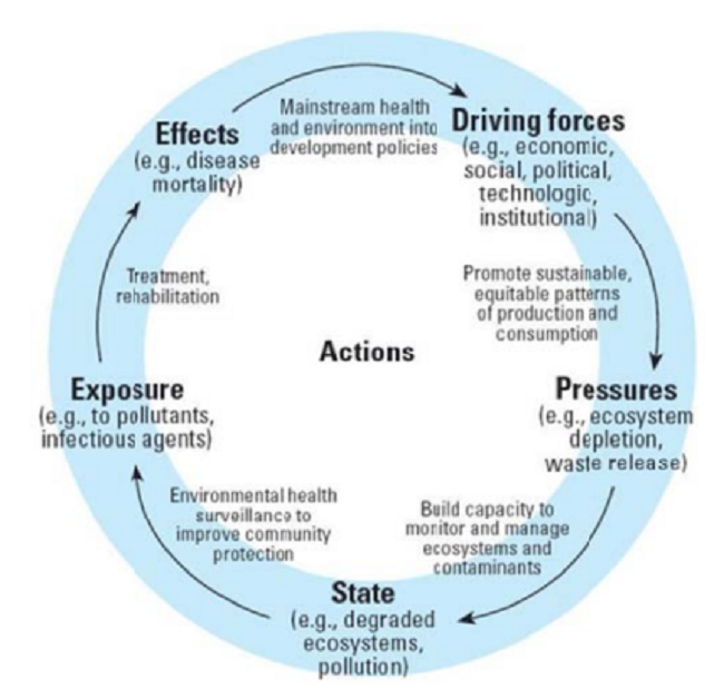 DPSEEA model - framework scheme