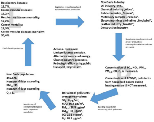 Air quality - public (population) health in Novi Sad relation model