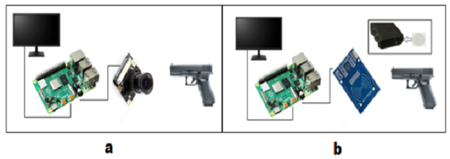 System architecture: (a) for image testing, (b) for RFID tag processing)