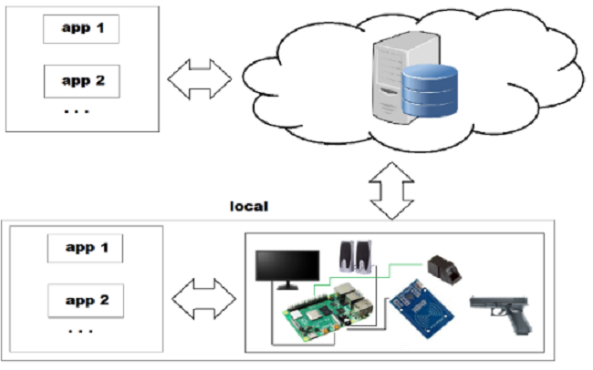 Proposed weapon and user identification architecture