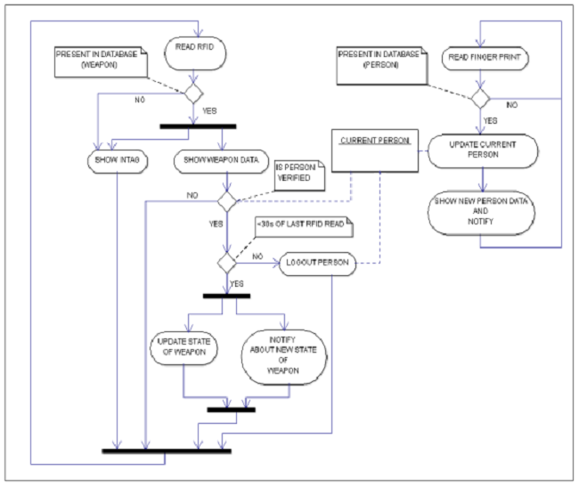 Weapon and user identification algorithm